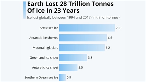 Global warming: 28 miliardi di tonnellate di ghiaccio in meno sulla terra