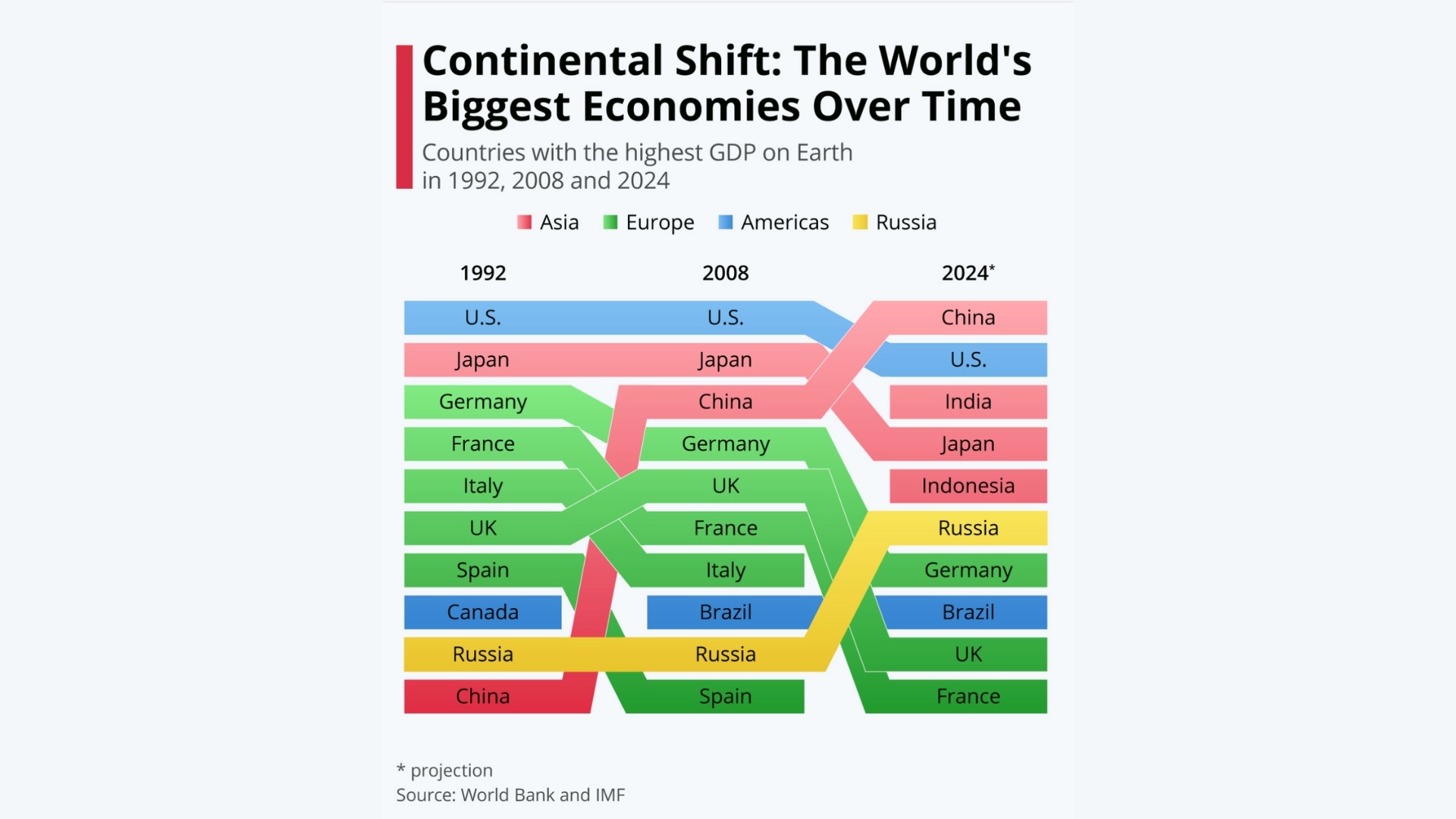 Come si sposta la ricchezza nel mondo