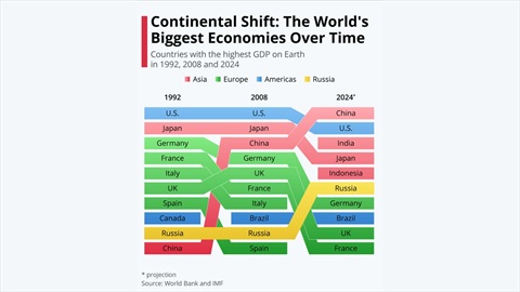 Come si sposta la ricchezza nel mondo