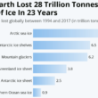 28 miliardi di ghiaccio in meno
